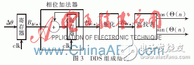 基于FPGA的数字下变频器的设计与实现,基于FPGA的数字下变频器设计,第4张