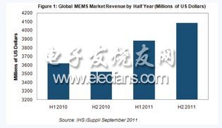 2011年MEMS销售额预计可达79.7亿美元,第2张