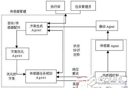 基于多Agent的传感器管理系统,基于多Agent的传感器管理系统,第2张