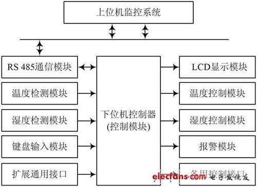 一种智能化的温湿度智能控制系统设计,第2张