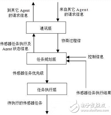 基于多Agent的传感器管理系统,基于多Agent的传感器管理系统,第3张