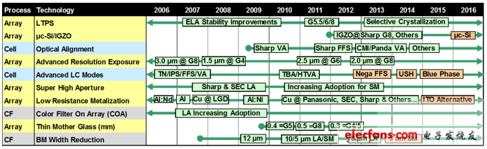 10项TFTLCD制程技术将改变液晶面板业,第2张