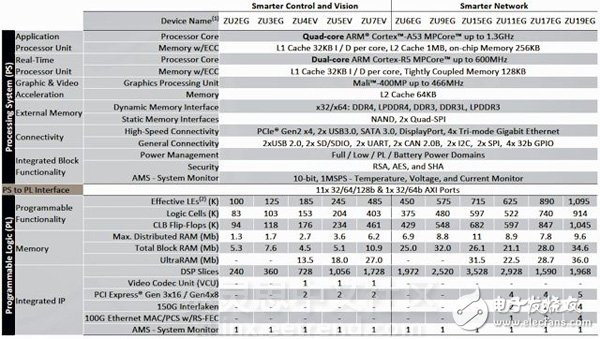 UltraScale架构+TSMC’s 16FF=16nm UltraScale+全可编程器件（ 24种新器件）,Zynq UltraScale+ MPSoC Device Chart,第4张