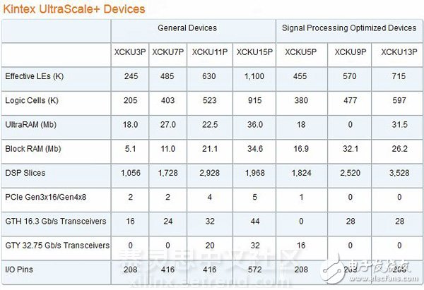 UltraScale架构+TSMC’s 16FF=16nm UltraScale+全可编程器件（ 24种新器件）,UltraScale架构+TSMC’s 16FF=16nm UltraScale+全可编程器件（ 24种新器件）,第3张