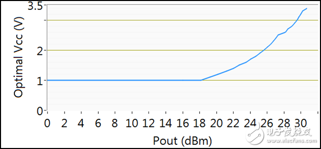 包络跟踪基础的原理与测试方案,图2 最优化供电电压值与输出功率的对应关系,第3张