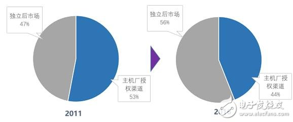 指明市场风向标，国内首个汽车后市场产业互联网研究报告出炉,指明市场风向标，国内首个汽车后市场产业互联网研究报告出炉,第3张