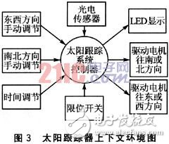 基于时间触发模式的电子控制系统设计, 基于时间触发模式的电子控制系统设计,第5张