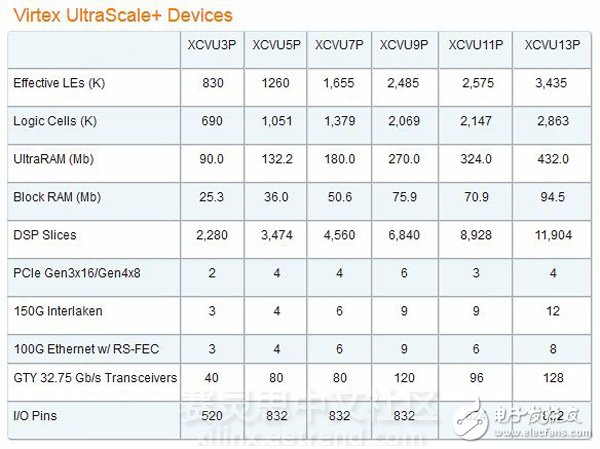 UltraScale架构+TSMC’s 16FF=16nm UltraScale+全可编程器件（ 24种新器件）,UltraScale架构+TSMC’s 16FF=16nm UltraScale+全可编程器件（ 24种新器件）,第2张