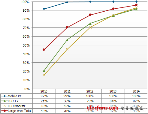 2014年LED照明将取代电视,2014年LED照明将取代电视成为LED主要应用(电子工程专辑),第2张