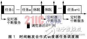 基于时间触发模式的电子控制系统设计, 基于时间触发模式的电子控制系统设计,第3张