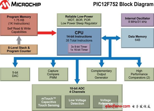 Microchip推出全新8位单片机PIC12F(HV)752 MCU,第2张