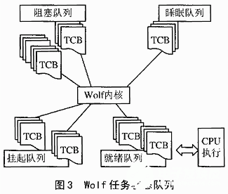 浅谈嵌入式微内核实时 *** 作系统的说明与测试,第2张