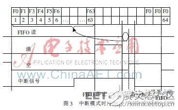 MEMS信号处理电路中的FIFO系统设计,MEMS信号处理电路中的FIFO系统设计,第4张