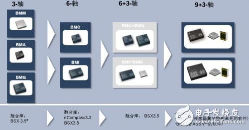 博世：MEMS传感器2014年将有大幅增长,第2张