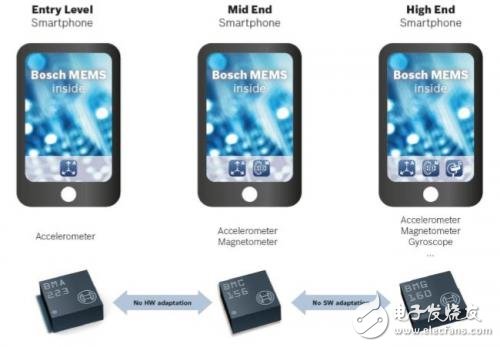 博世：MEMS传感器2014年将有大幅增长,第3张