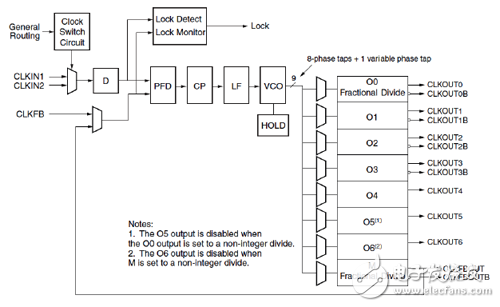 Xilinx可编程逻辑器件设计与开发（基础篇）连载22：Spartan,PLL内部结构图,第3张