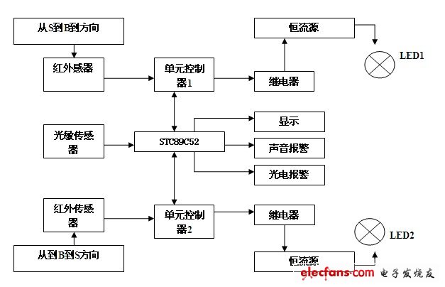 基于单片机控制的智能路灯模拟系统,第2张