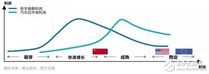 指明市场风向标，国内首个汽车后市场产业互联网研究报告出炉,指明市场风向标，国内首个汽车后市场产业互联网研究报告出炉,第5张