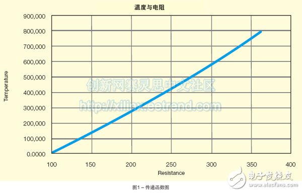 FPGA数学基础分析及与CORDIC算法计算方式对比,图1 – 传递函数图,第2张