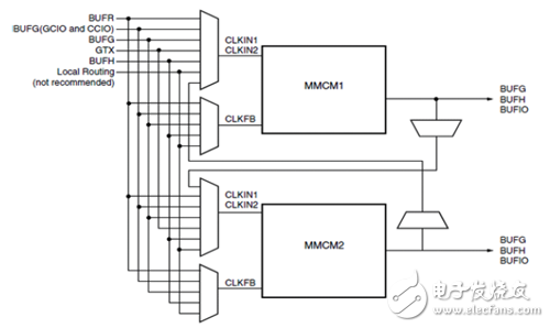 Xilinx可编程逻辑器件设计与开发（基础篇）连载22：Spartan,Virtex-6 FPGA CMT框图,第2张