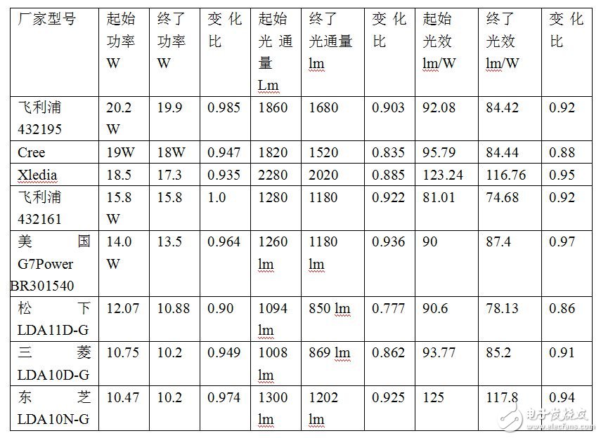 带你详细解析LED光引擎的热光效,第2张