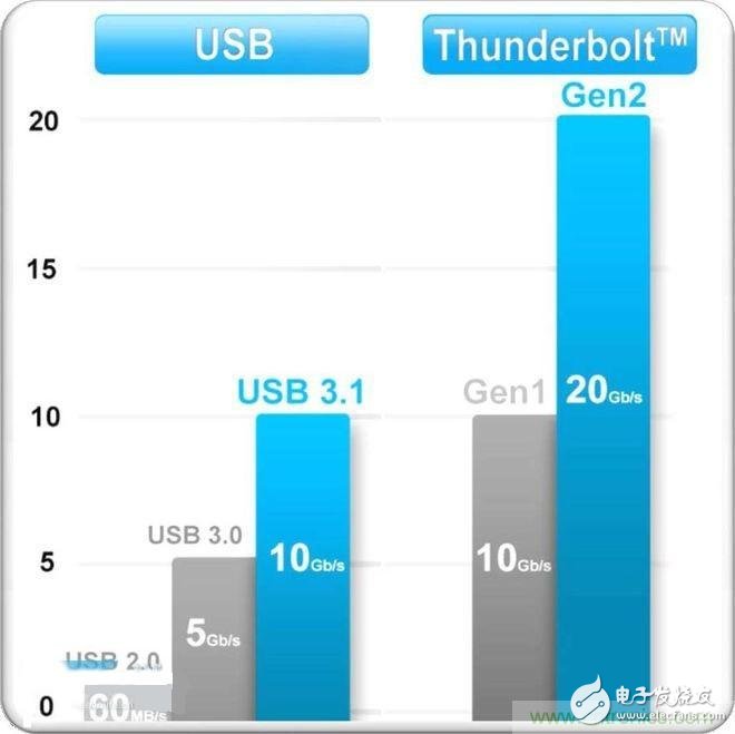 捉摸不透的USB接口名称，三句话理清USB标准乱象,捉摸不透的USB接口名称，三句话理清USB标准乱象,第2张