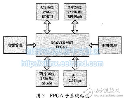 基于FPGA的NoC多核处理器的设计,图2 FPGA 子系统结构,第3张