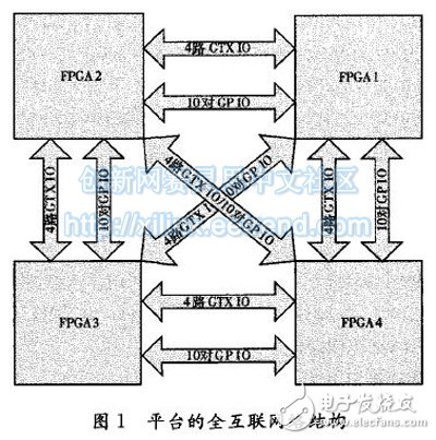 基于FPGA的NoC多核处理器的设计,图1 平台的全互联网络结构,第2张