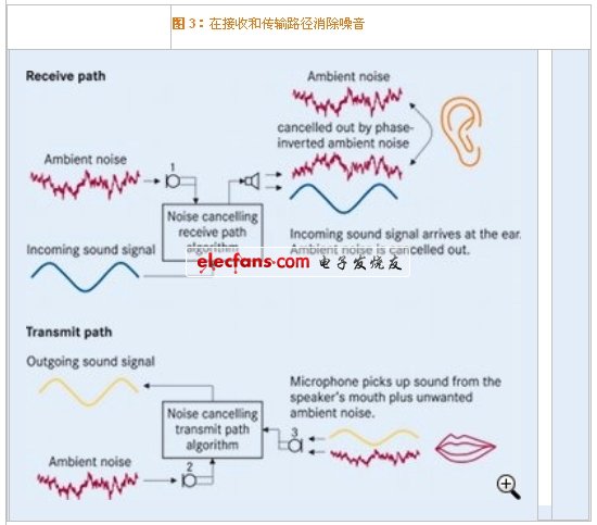 爱普科斯抗电磁干扰MEMS麦克风解决方案,优良的抗电磁干扰的MEMS麦克风改善音质（电子系统设计）,第3张