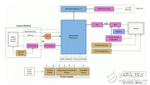 TI先进驾驶员辅助系统(ADAS)解决方案介绍,TI先进驾驶员辅助系统(ADAS)解决方案介绍,第3张