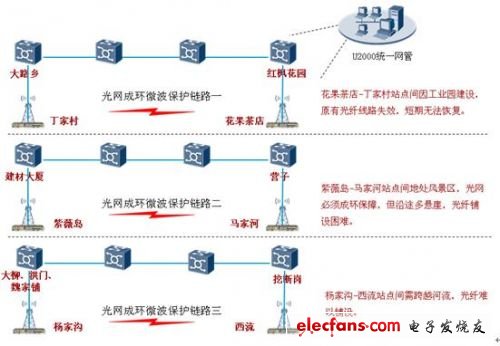 IP微波助力光网成环,第6张