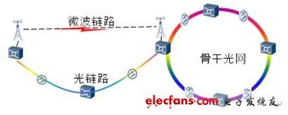 IP微波助力光网成环,第3张