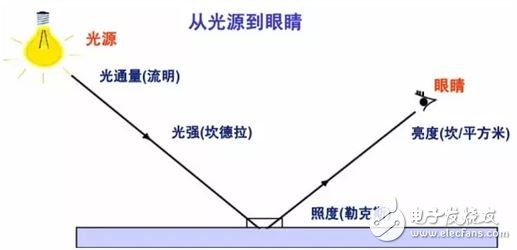 LED照明16条术语详解,图5,第5张