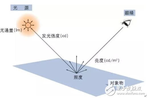 LED照明16条术语详解,图3,第3张