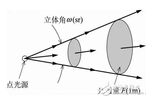 LED照明16条术语详解,图4,第4张