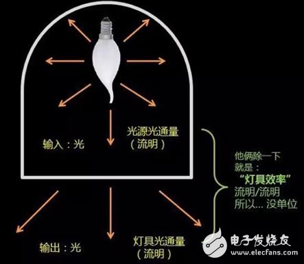 LED照明16条术语详解,图10,第10张