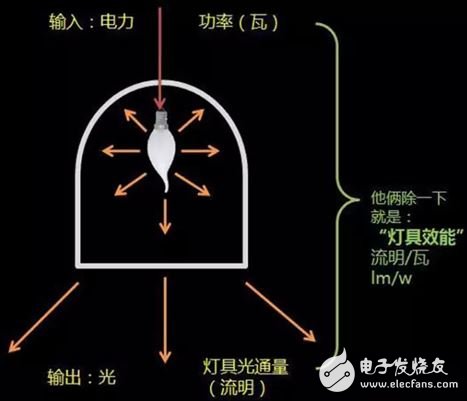 LED照明16条术语详解,图11,第11张