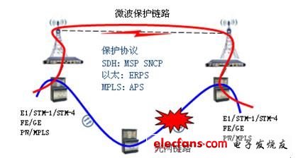 IP微波助力光网成环,第4张