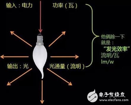 LED照明16条术语详解,图9,第9张