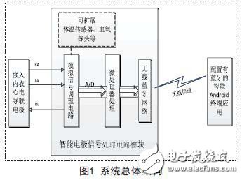 基于嵌入式的无线传感心电信息监测系统设计,基于嵌入式的无线传感心电信息监测系统设计,第2张