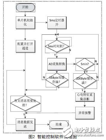 基于嵌入式的无线传感心电信息监测系统设计,基于嵌入式的无线传感心电信息监测系统设计,第3张