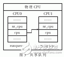 Linux超线程感知的调度算法研究, Linux超线程感知的调度算法研究,第4张