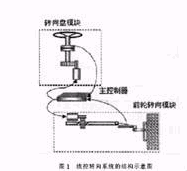 汽车线控转向技术,第2张