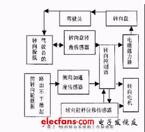 汽车线控转向技术,第3张