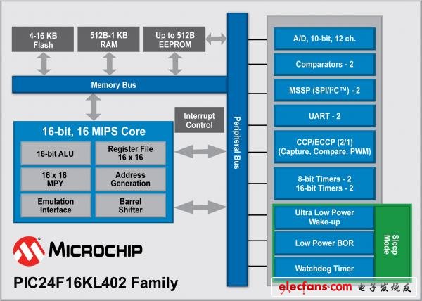 Microchip推出全新16位PIC24 Lite单片机(MCU)系列,第2张