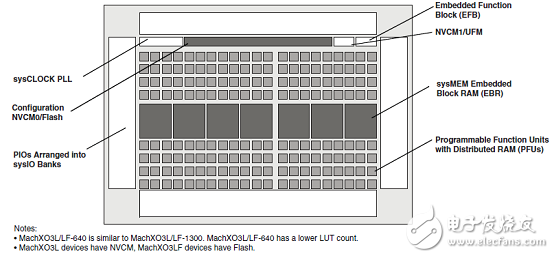 MachXO3LF-9400C主要特性(PLD系列开发案例),MachXO3LF-9400C主要特性(PLD系列开发案例),第2张