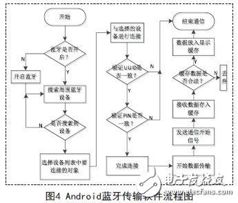 基于嵌入式的无线传感心电信息监测系统设计,基于嵌入式的无线传感心电信息监测系统设计,第5张