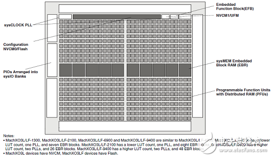 MachXO3LF-9400C主要特性(PLD系列开发案例),MachXO3LF-9400C主要特性(PLD系列开发案例),第3张