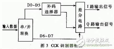 基于DSP的扩频电台基带模块的设计与实现,基于DSP的扩频电台基带模块的设计与实现,第4张