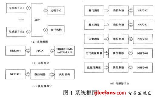 基于无线传感网的室内安全环保监控系统,第2张